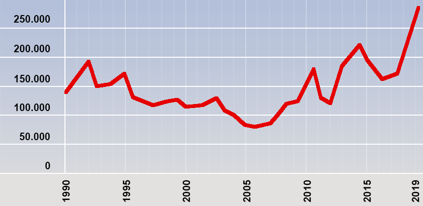 Die Grafik zeigt die Entwicklung der Kirchenaustritte aus der katholischen Kirche in Deutschland von 1990 bis 2019